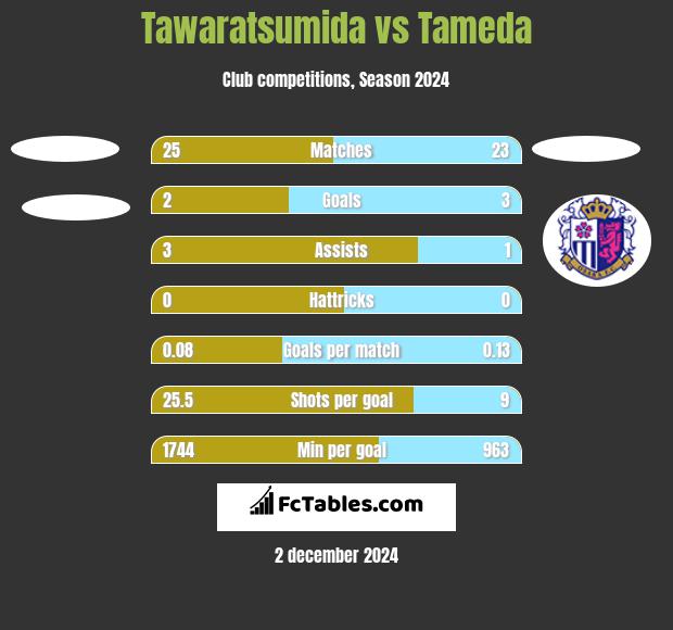 Tawaratsumida vs Tameda h2h player stats