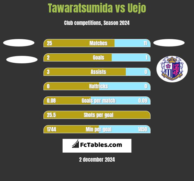 Tawaratsumida vs Uejo h2h player stats