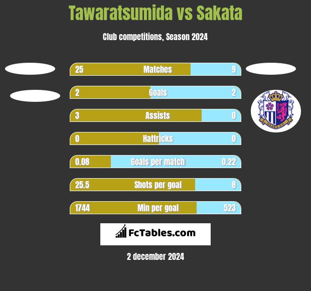 Tawaratsumida vs Sakata h2h player stats