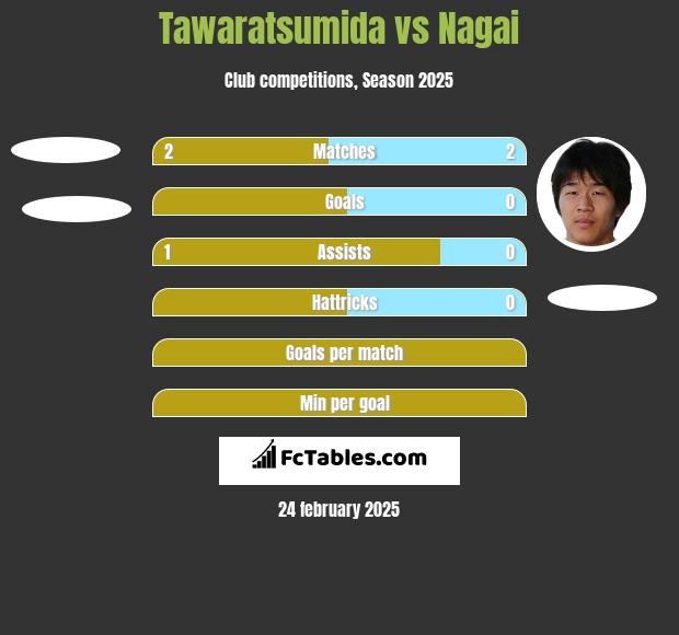 Tawaratsumida vs Nagai h2h player stats