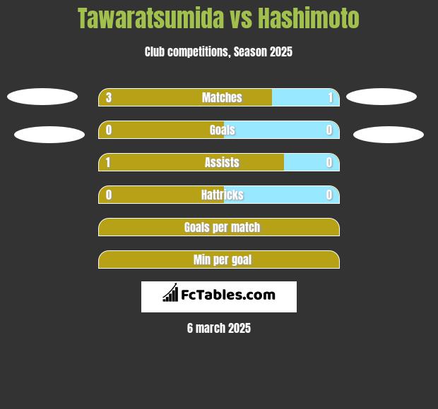 Tawaratsumida vs Hashimoto h2h player stats