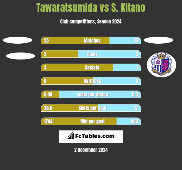 Tawaratsumida vs S. Kitano h2h player stats