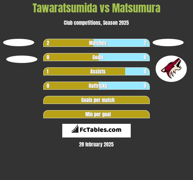 Tawaratsumida vs Matsumura h2h player stats