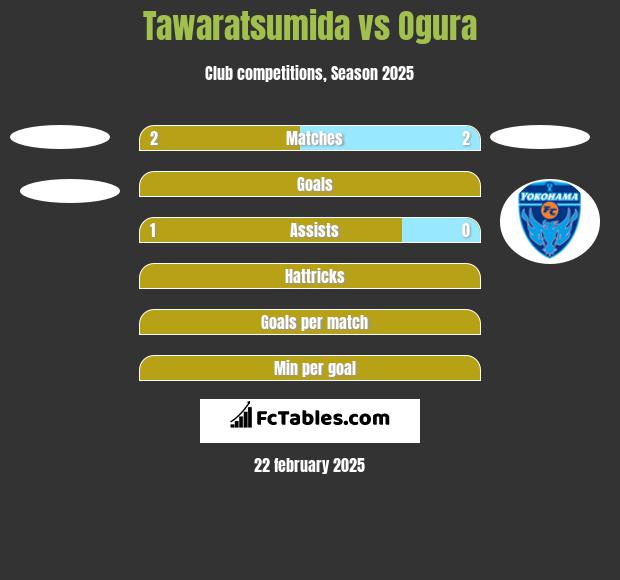 Tawaratsumida vs Ogura h2h player stats