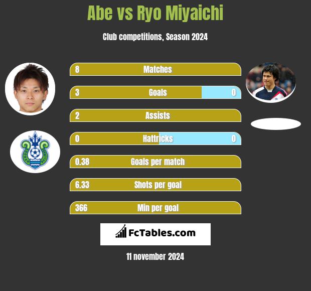 Abe vs Ryo Miyaichi h2h player stats