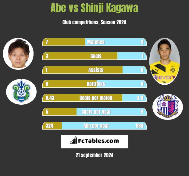 Abe vs Shinji Kagawa h2h player stats