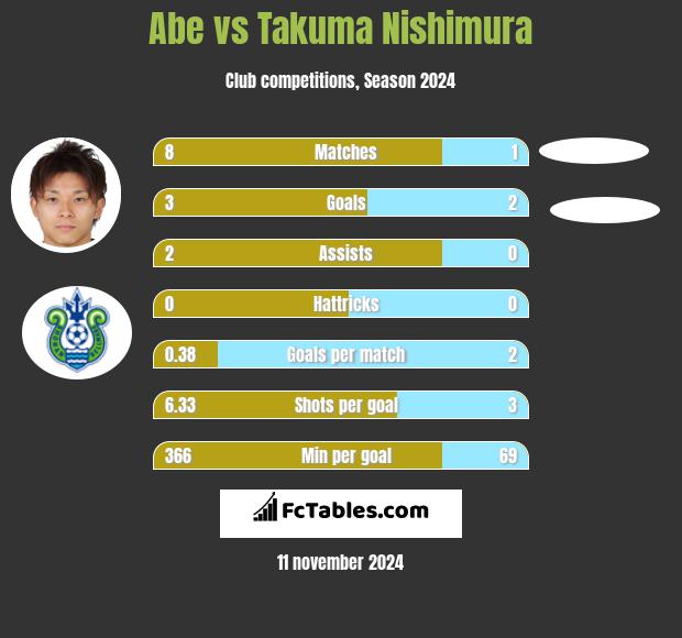 Abe vs Takuma Nishimura h2h player stats