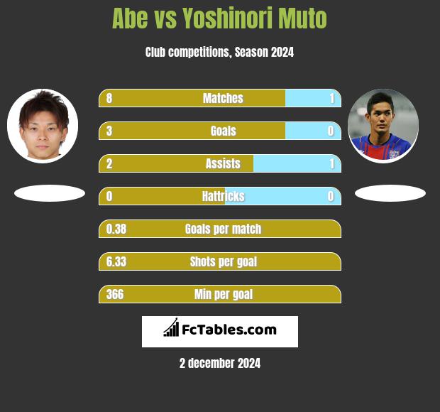 Abe vs Yoshinori Muto h2h player stats