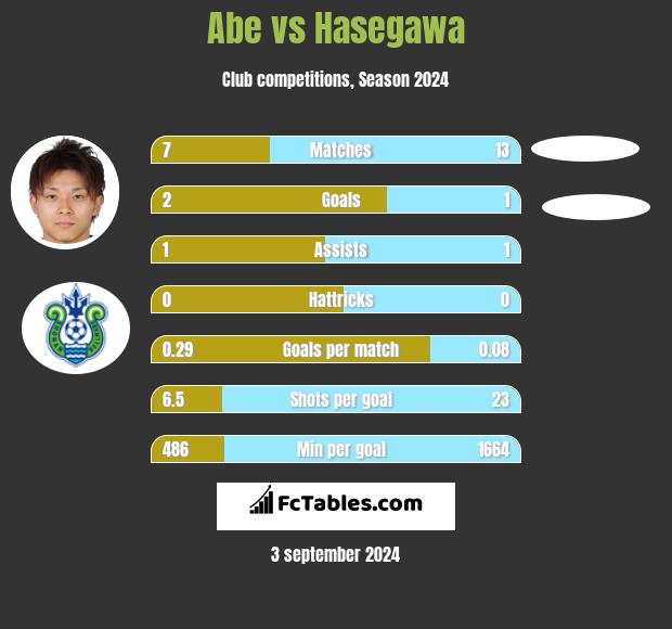 Abe vs Hasegawa h2h player stats