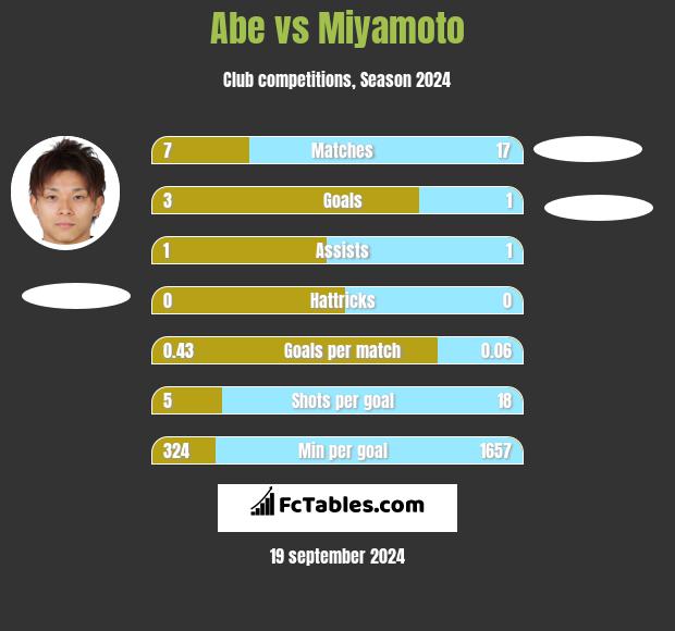 Abe vs Miyamoto h2h player stats