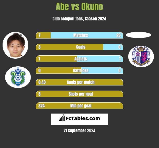 Abe vs Okuno h2h player stats