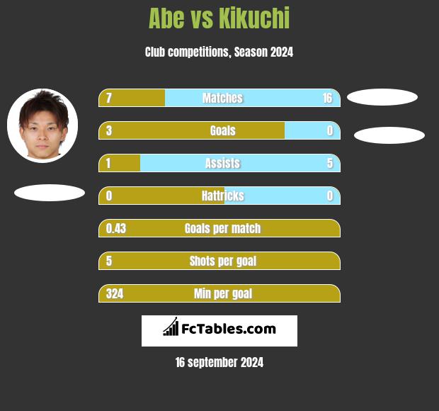 Abe vs Kikuchi h2h player stats