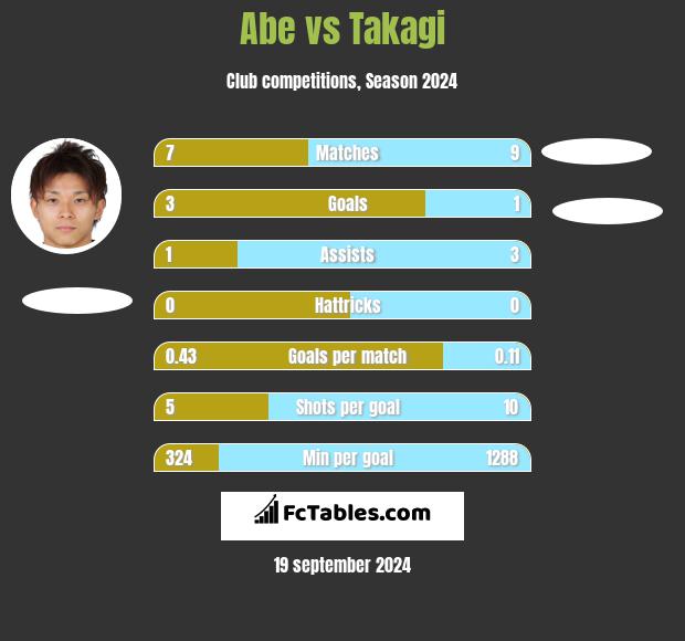 Abe vs Takagi h2h player stats