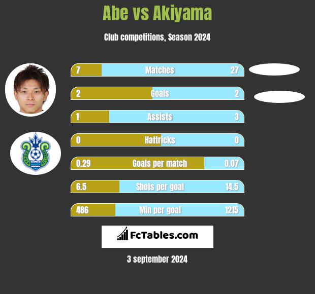 Abe vs Akiyama h2h player stats