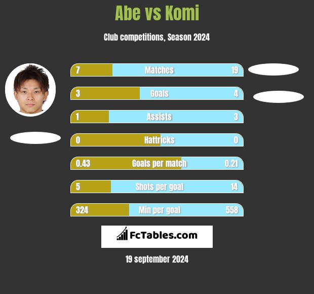 Abe vs Komi h2h player stats