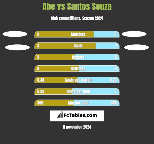 Abe vs Santos Souza h2h player stats