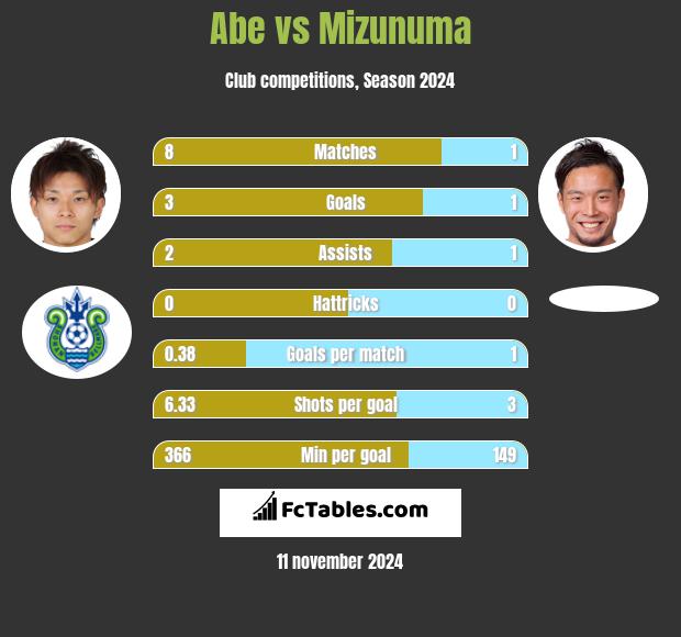 Abe vs Mizunuma h2h player stats