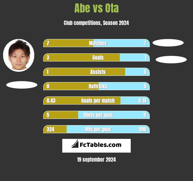 Abe vs Ota h2h player stats