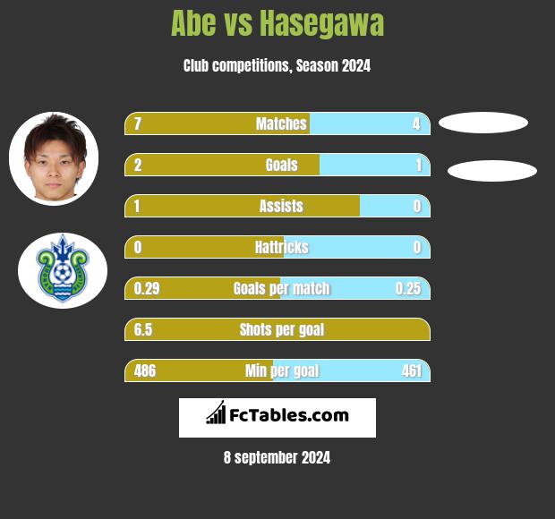 Abe vs Hasegawa h2h player stats