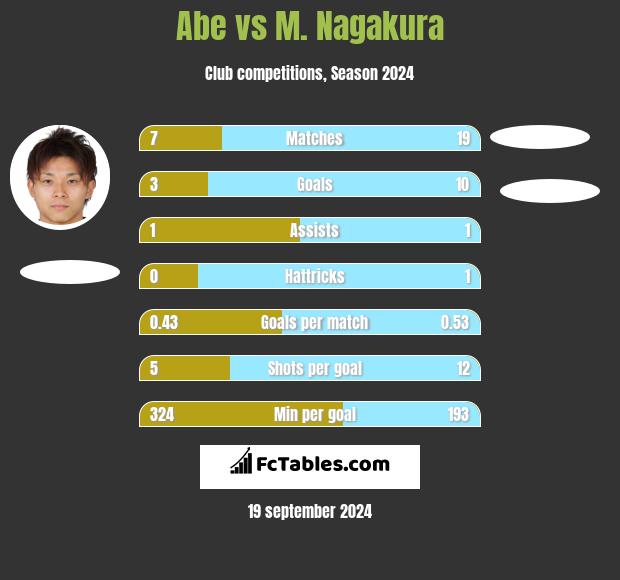 Abe vs M. Nagakura h2h player stats