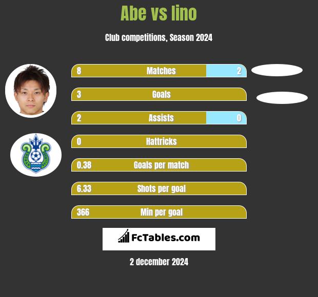 Abe vs Iino h2h player stats