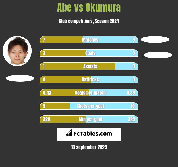 Abe vs Okumura h2h player stats