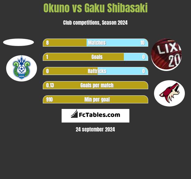 Okuno vs Gaku Shibasaki h2h player stats