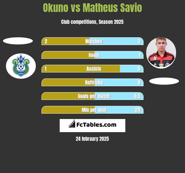 Okuno vs Matheus Savio h2h player stats