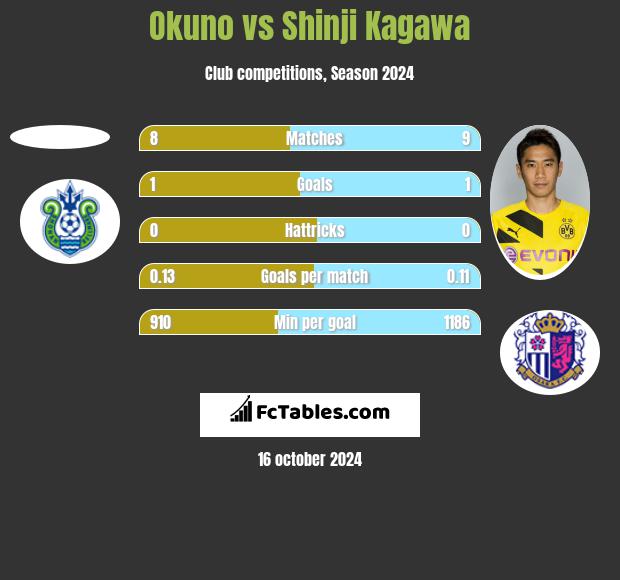 Okuno vs Shinji Kagawa h2h player stats