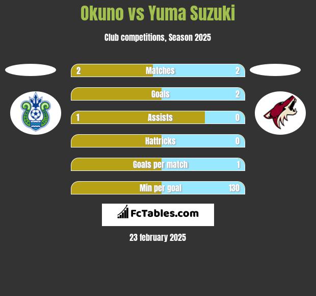 Okuno vs Yuma Suzuki h2h player stats