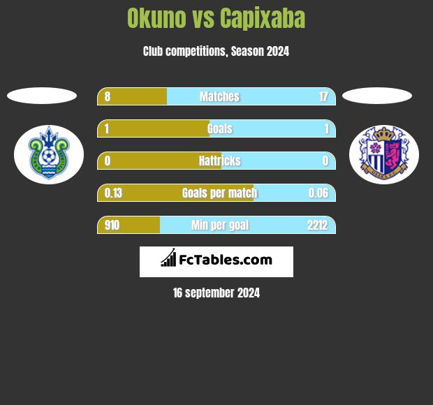 Okuno vs Capixaba h2h player stats