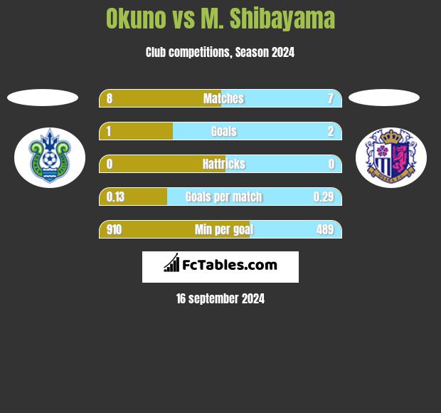 Okuno vs M. Shibayama h2h player stats