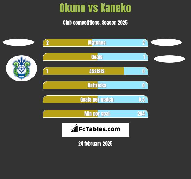 Okuno vs Kaneko h2h player stats