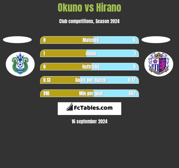 Okuno vs Hirano h2h player stats