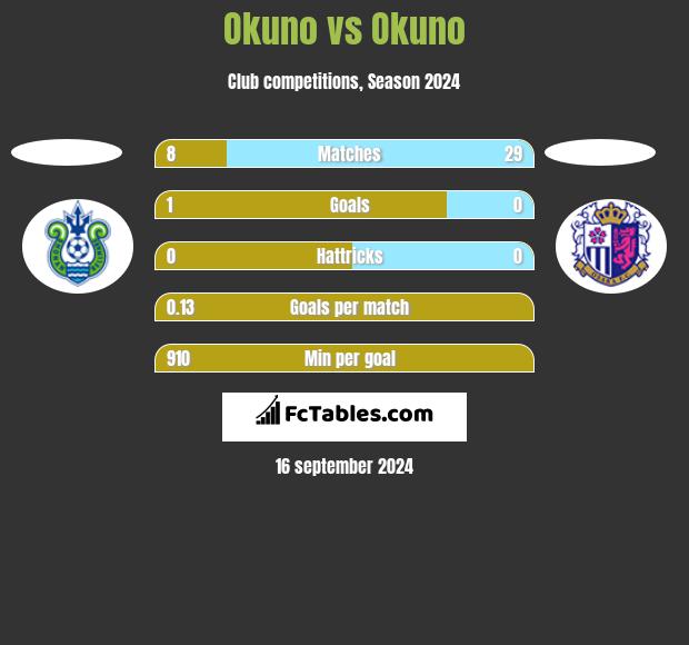 Okuno vs Okuno h2h player stats