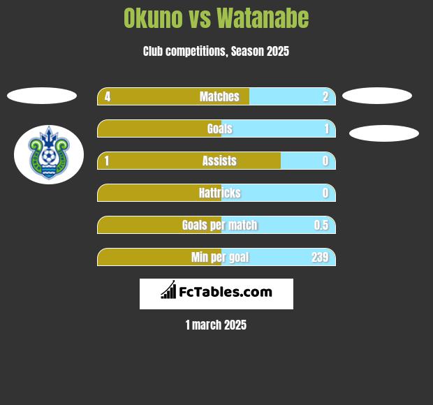 Okuno vs Watanabe h2h player stats