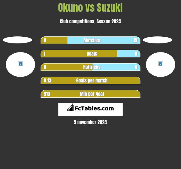 Okuno vs Suzuki h2h player stats