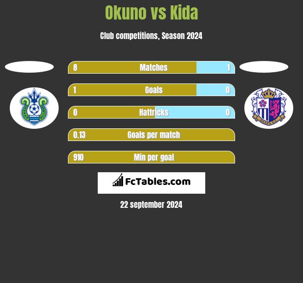 Okuno vs Kida h2h player stats