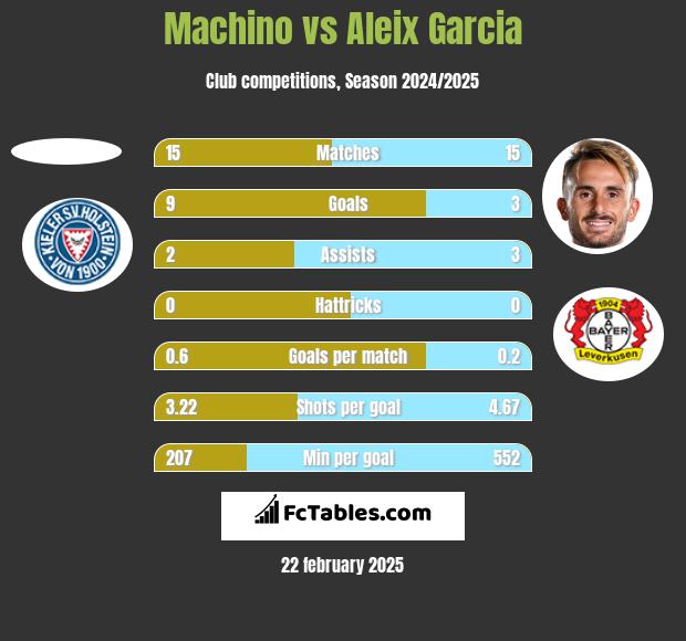 Machino vs Aleix Garcia h2h player stats