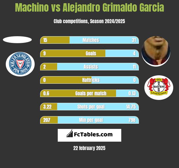 Machino vs Alejandro Grimaldo Garcia h2h player stats