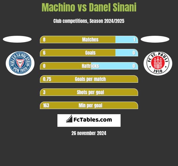 Machino vs Danel Sinani h2h player stats