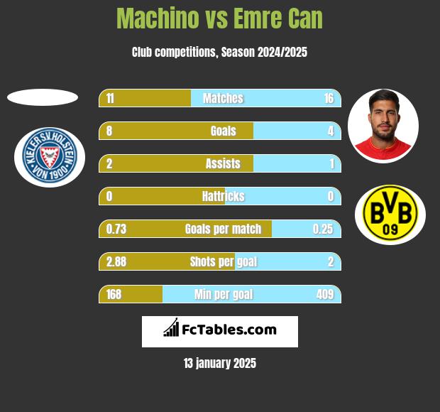 Machino vs Emre Can h2h player stats