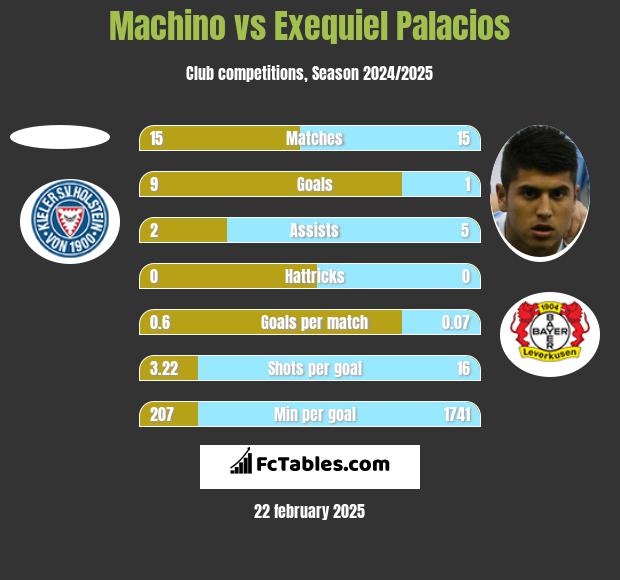 Machino vs Exequiel Palacios h2h player stats