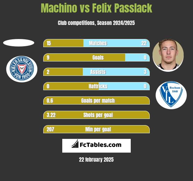 Machino vs Felix Passlack h2h player stats