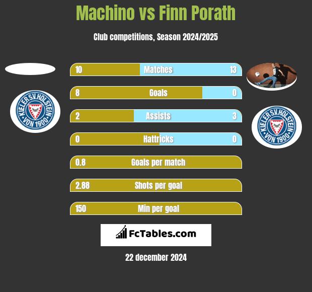 Machino vs Finn Porath h2h player stats