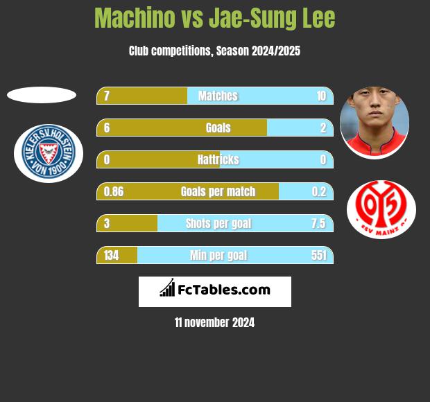 Machino vs Jae-Sung Lee h2h player stats