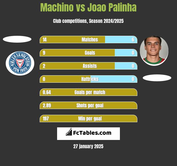 Machino vs Joao Palinha h2h player stats