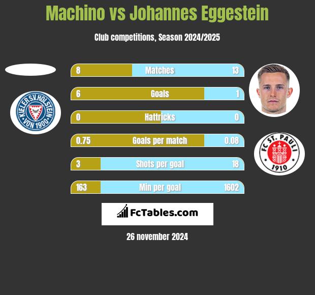 Machino vs Johannes Eggestein h2h player stats