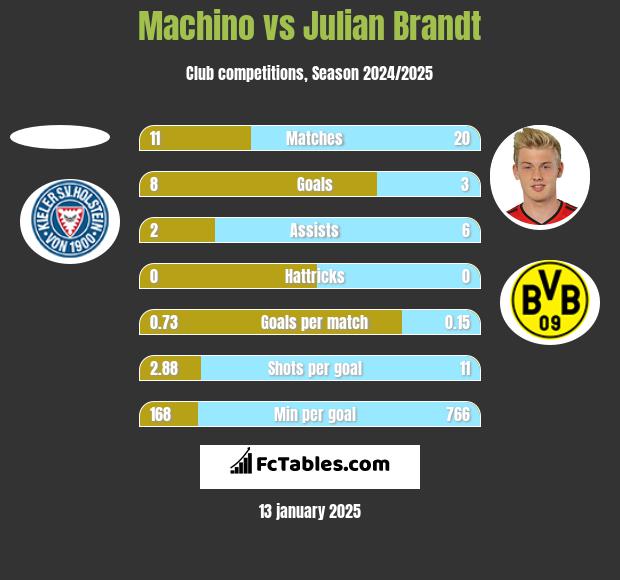 Machino vs Julian Brandt h2h player stats