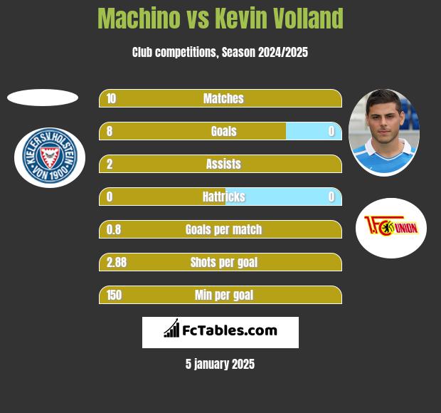 Machino vs Kevin Volland h2h player stats